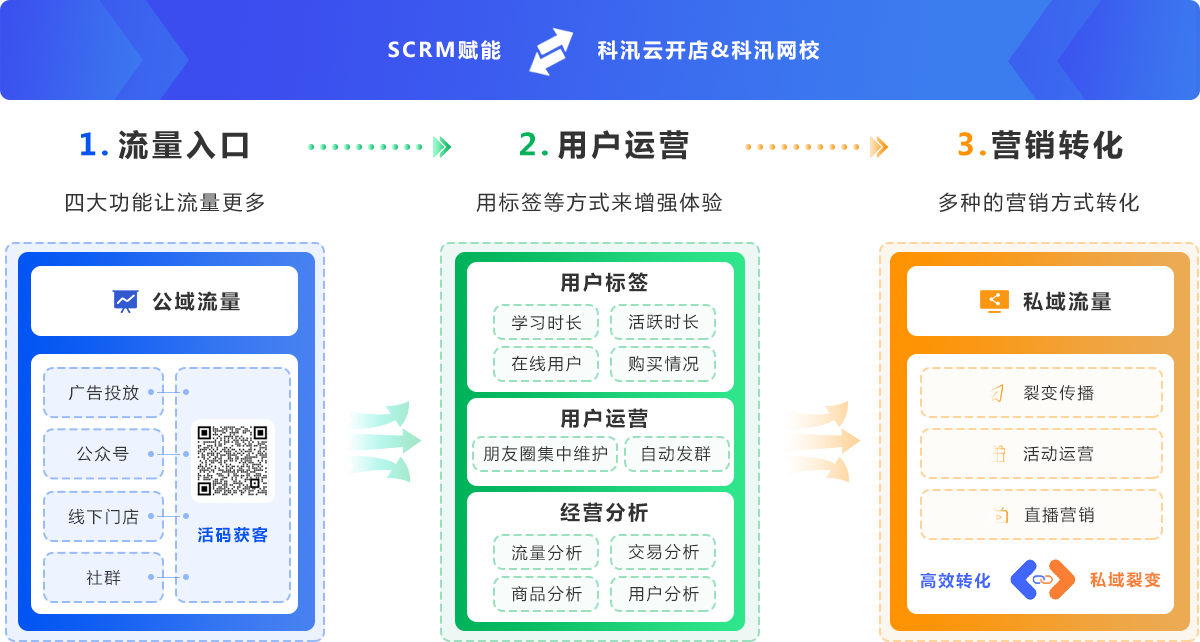 教培机构怎样运用企业微信快速搭建增添系统的私域流量池