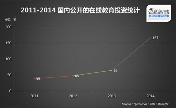 2015在线教育报告：轻松看透在线教育 第 5 张