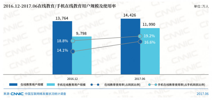 CNNIC最新报告：：：K12英语在线教育火爆，，AI+教育驱动工业升级