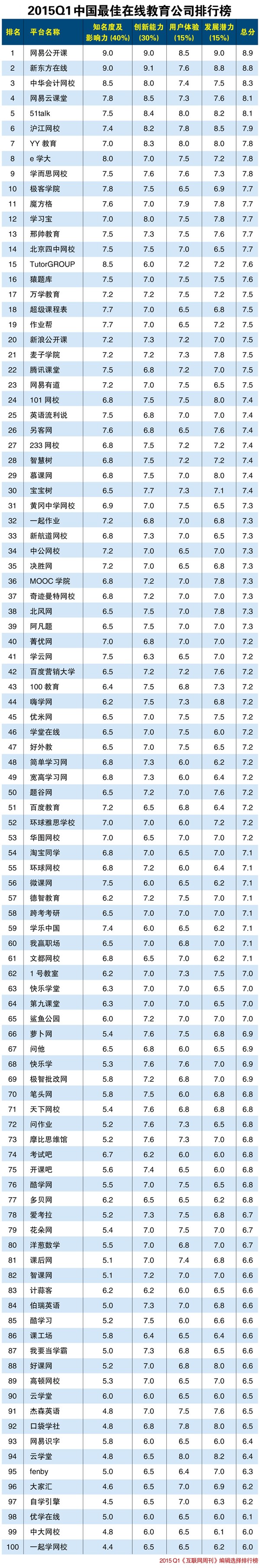 2015年第一季度中国最佳在线教育公司排行榜