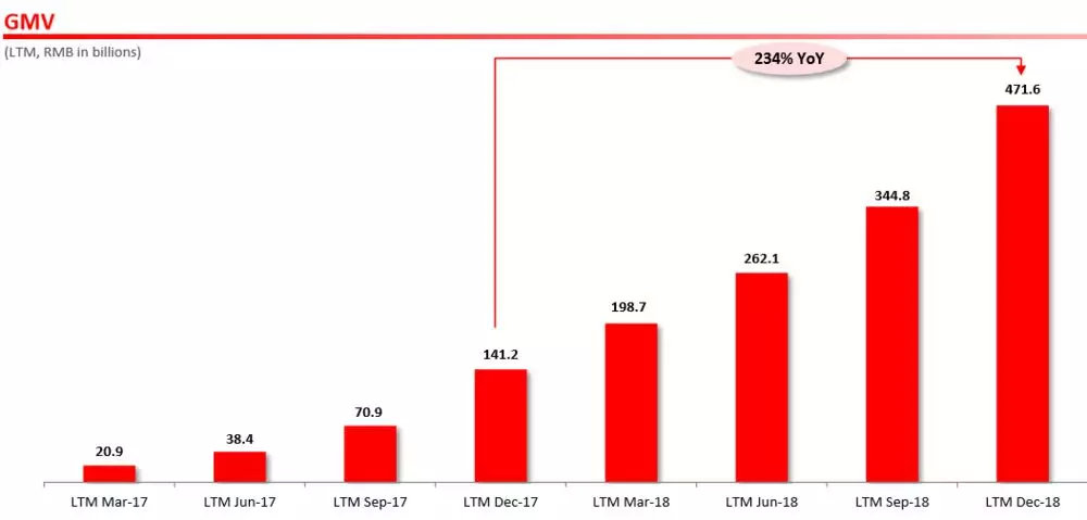 拼多多财报信号：：：威胁阿里的新穿透力 第 2 张