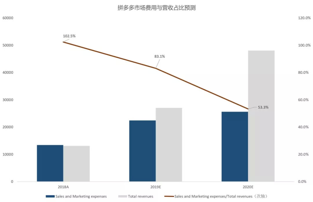 拼多多财报信号：：：威胁阿里的新穿透力 第 5 张
