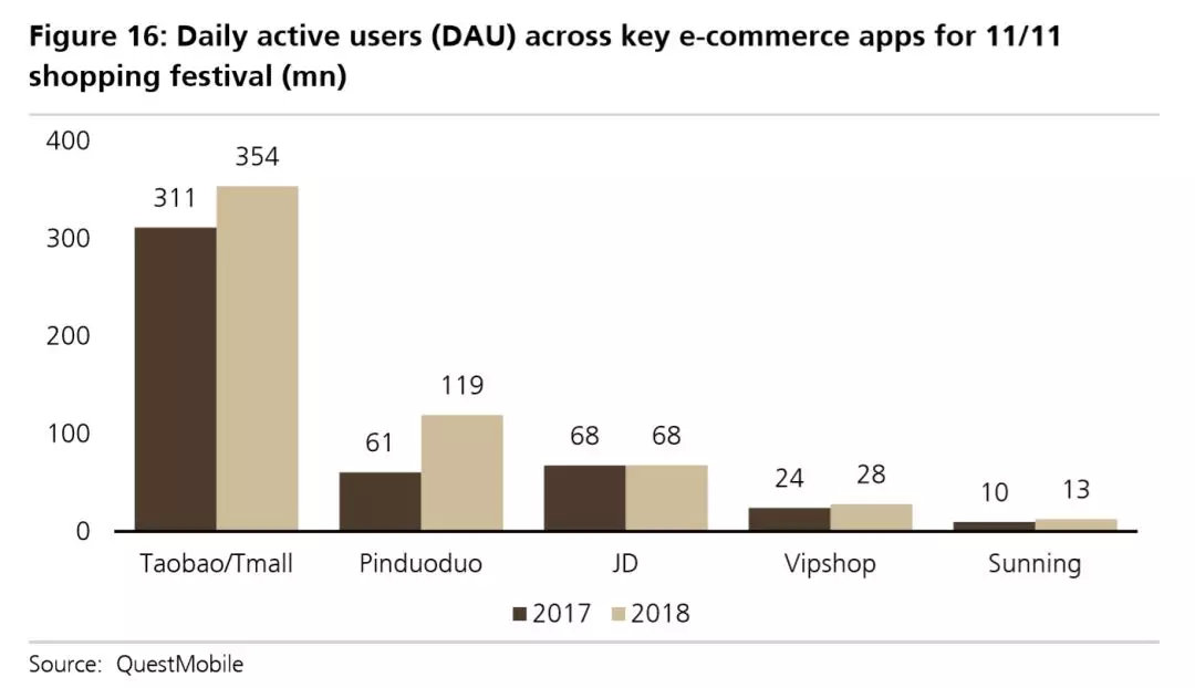 拼多多财报信号：：：威胁阿里的新穿透力 第 8 张